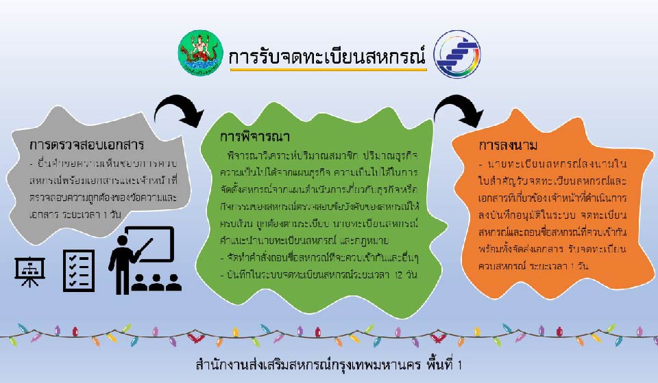 การรับจดทะเบียนสหกรณ์