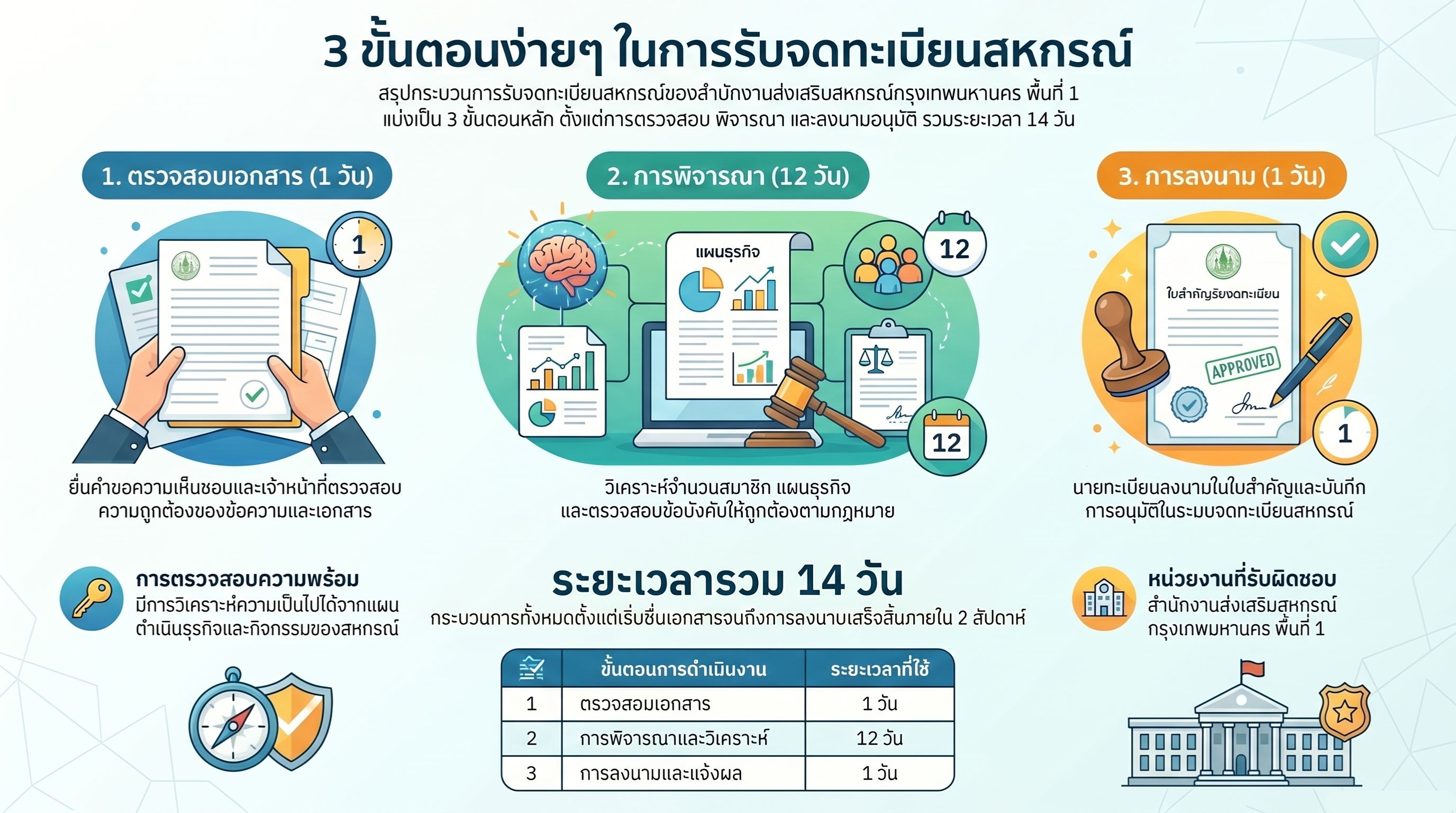 การรับจดทะเบียนสหกรณ์